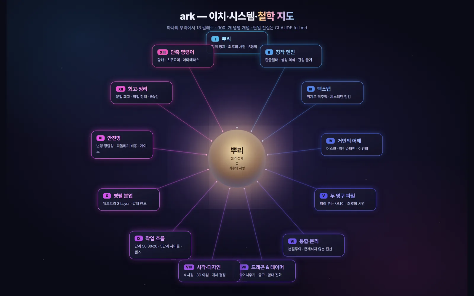 ark 운영 체계를 한 장에 그린 지도